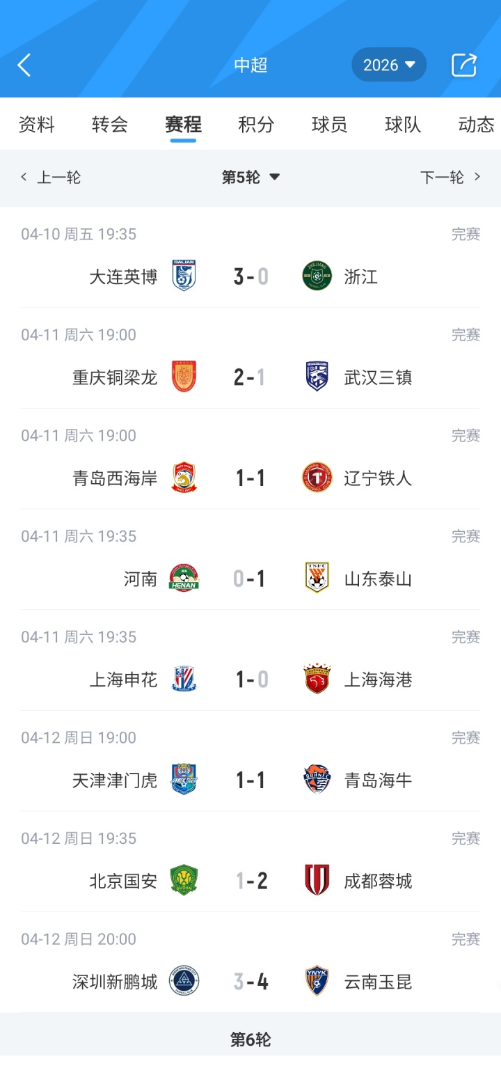 西南F3+东北F2领跑！积分榜：蓉城第1 国安仍负1分 津门虎垫底